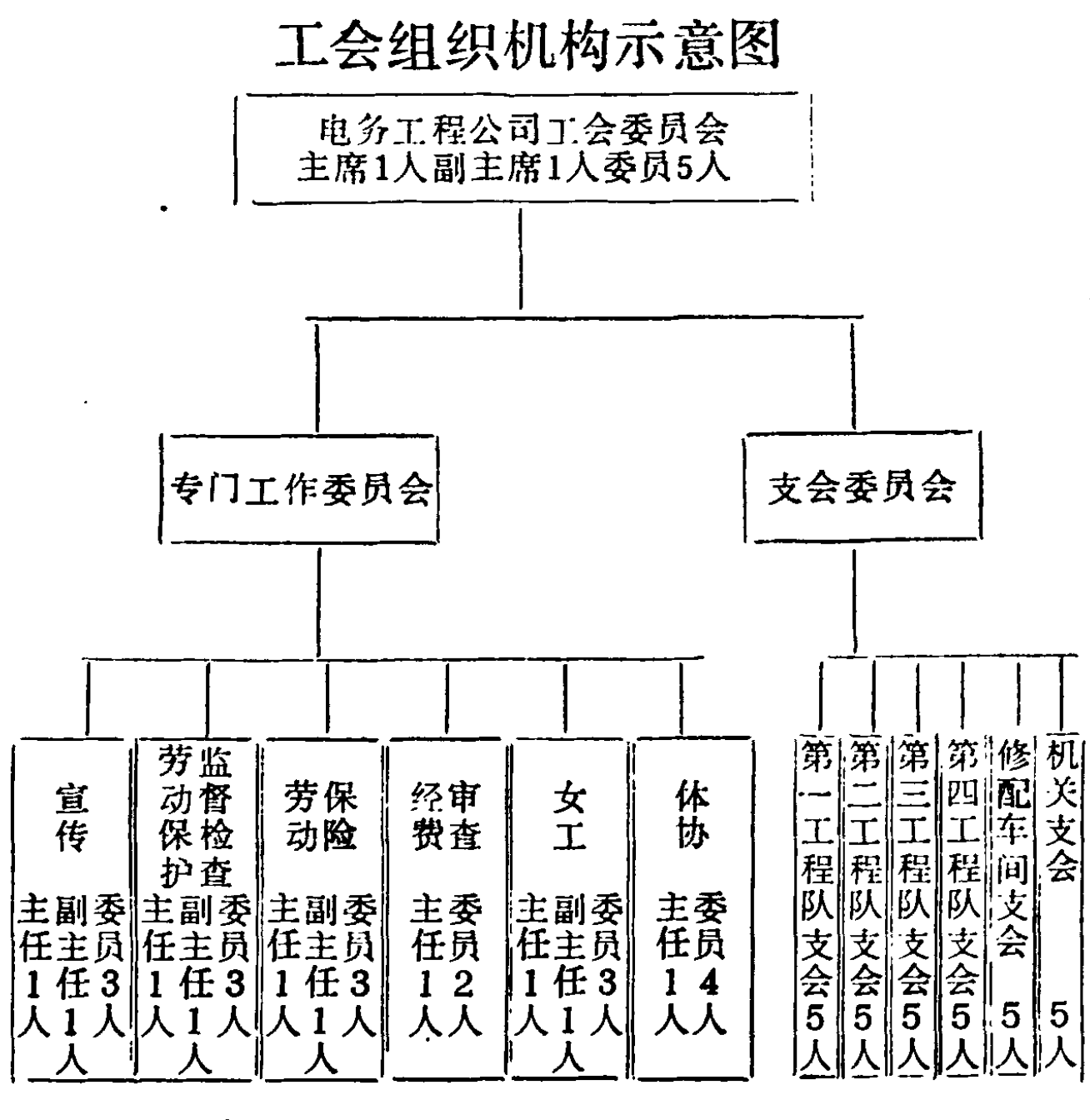 电务工程队工会组织机构示意图，展示了工会委员会下设专门工作委员会和支会委员会及其下属各部门和工程队。