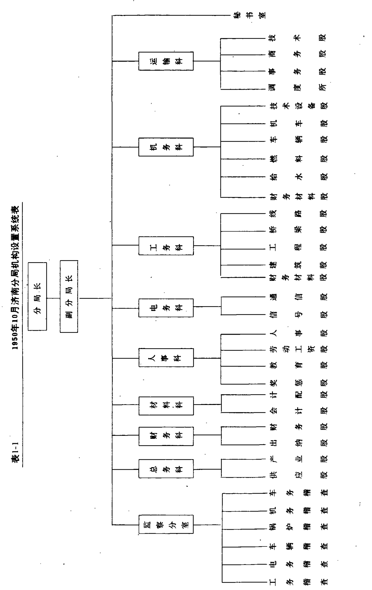 1950年10月济南分局机构设置系统表