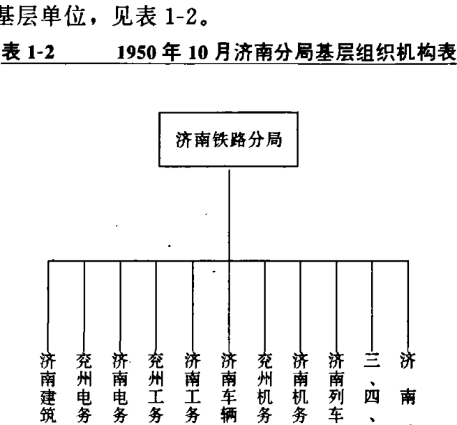 济南铁路分局基层组织机构的层级结构示意图