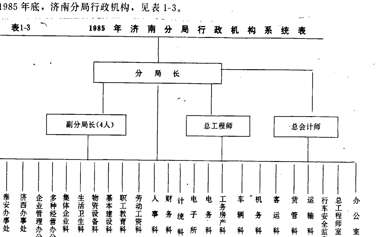1985年济南分局行政机构系统树状图