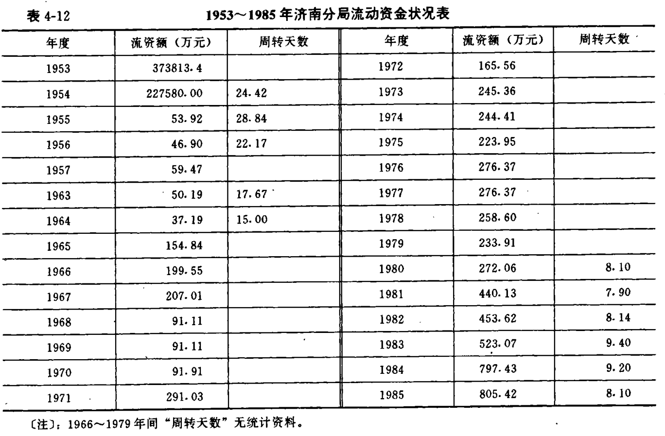 1953—1985年济南分局流动资金状况表(参考裁图)