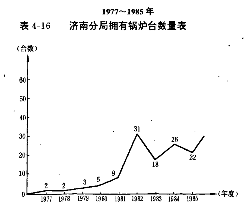 1977至1985年济南分局拥有锅炉台数量的折线图统计。