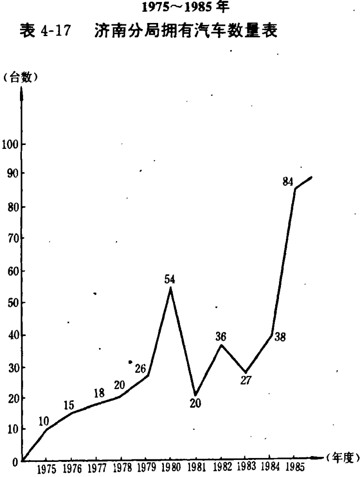 展示1975年至1985年济南分局拥有汽车数量变化的折线图