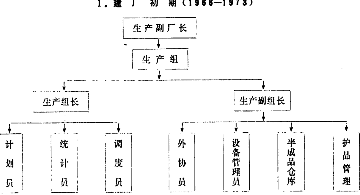 建厂初期生产指挥系统组织架构图
