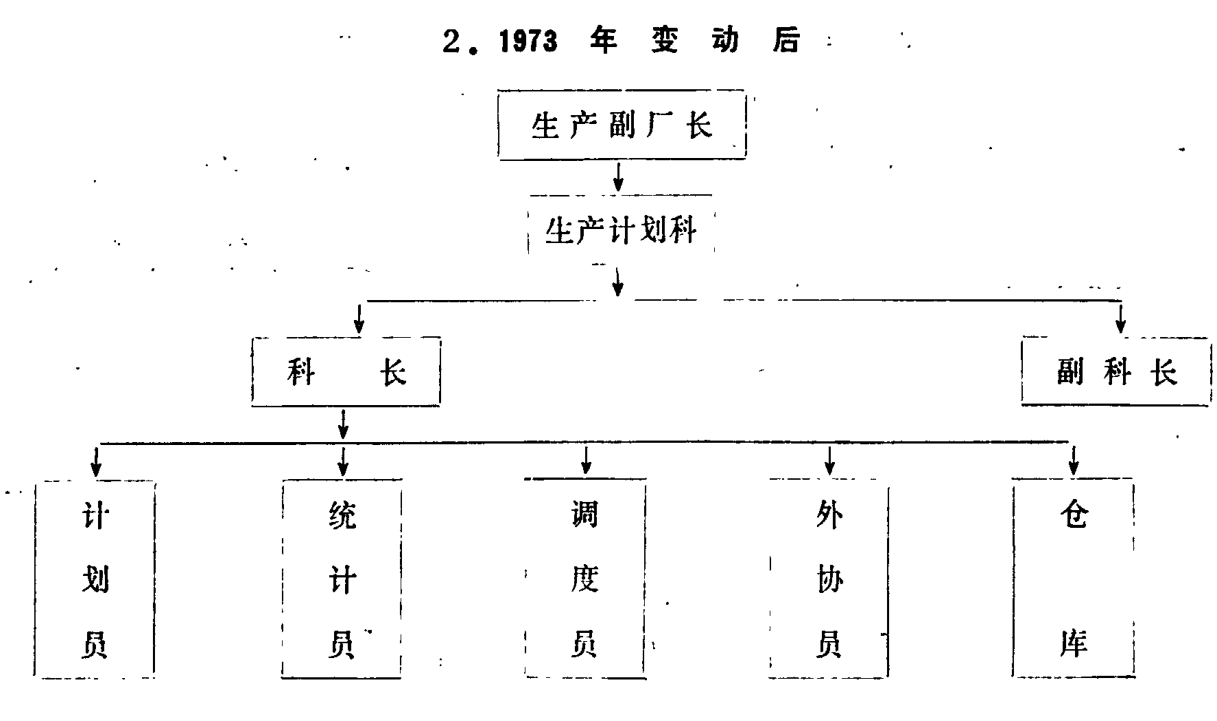 1973年变动后的生产副厂长、生产计划科及下属科室组织结构图