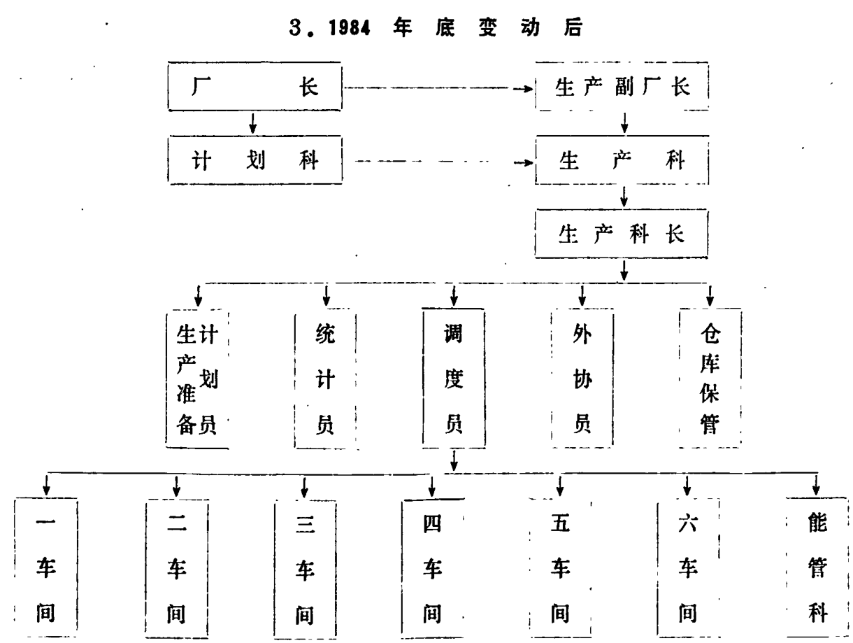 1984年底变动后的厂长、生产副厂长及下属科室与车间组织结构图