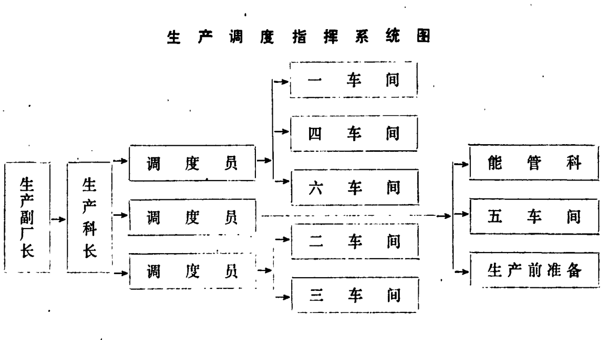 展示生产调度指挥系统的流程框图