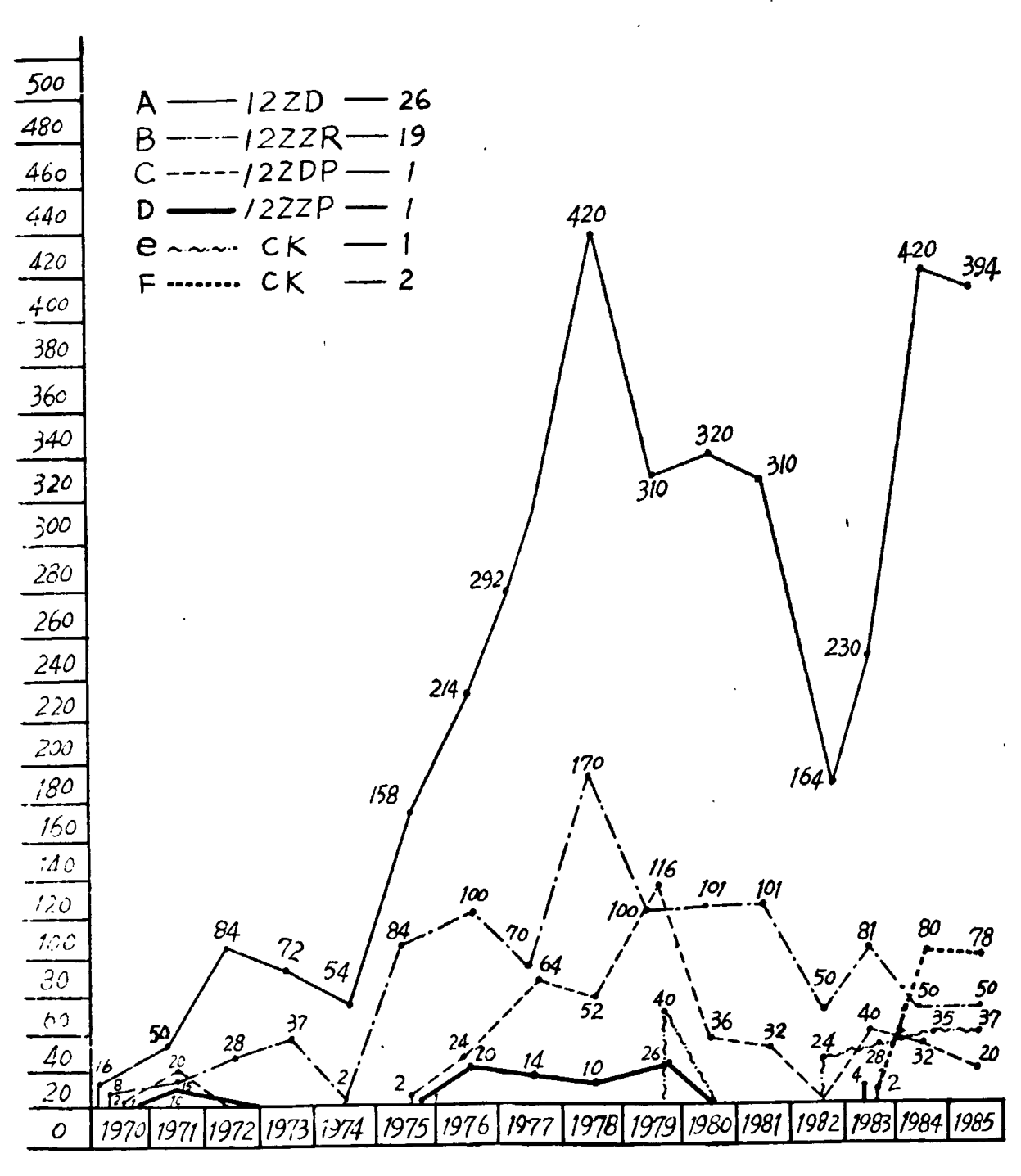 展示1970年至1985年主要产品销售数量的折线图，附带图例和坐标轴