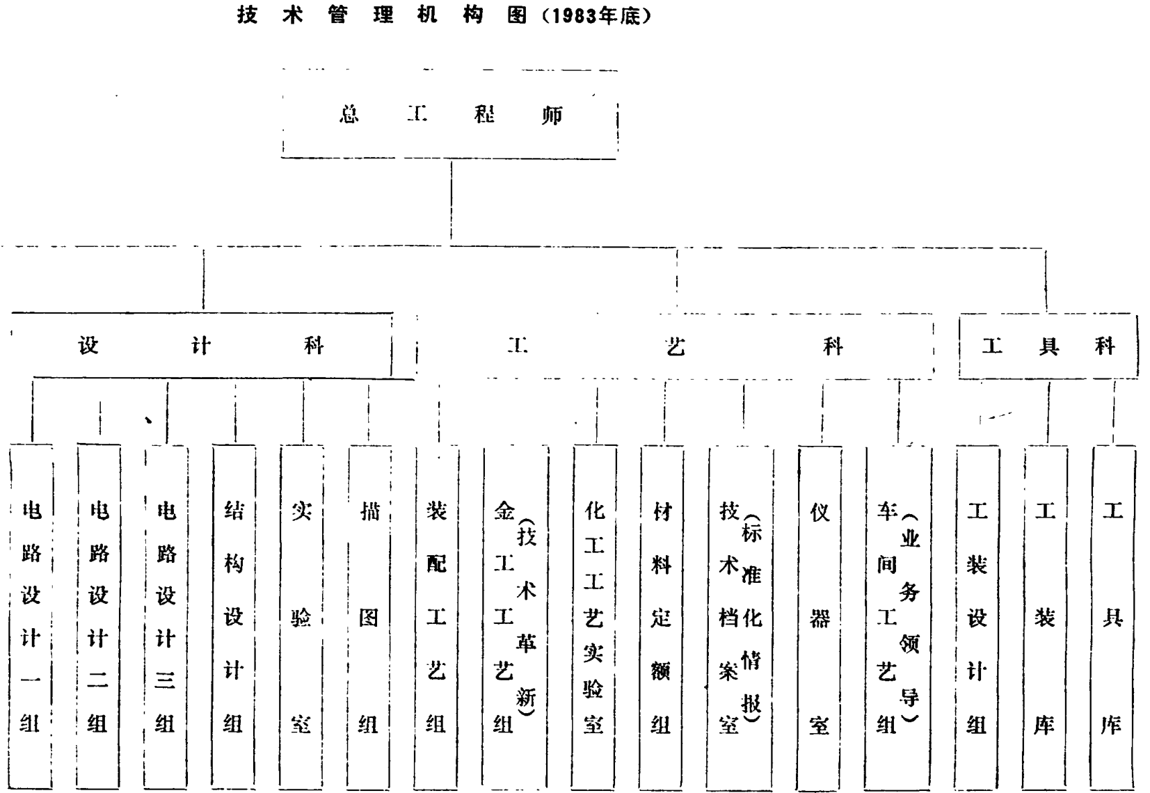 展示1983年底技术管理机构设置的框图，包含总工程师、总工程师办公室、设计科、工艺科、工具科以及各下属组室。