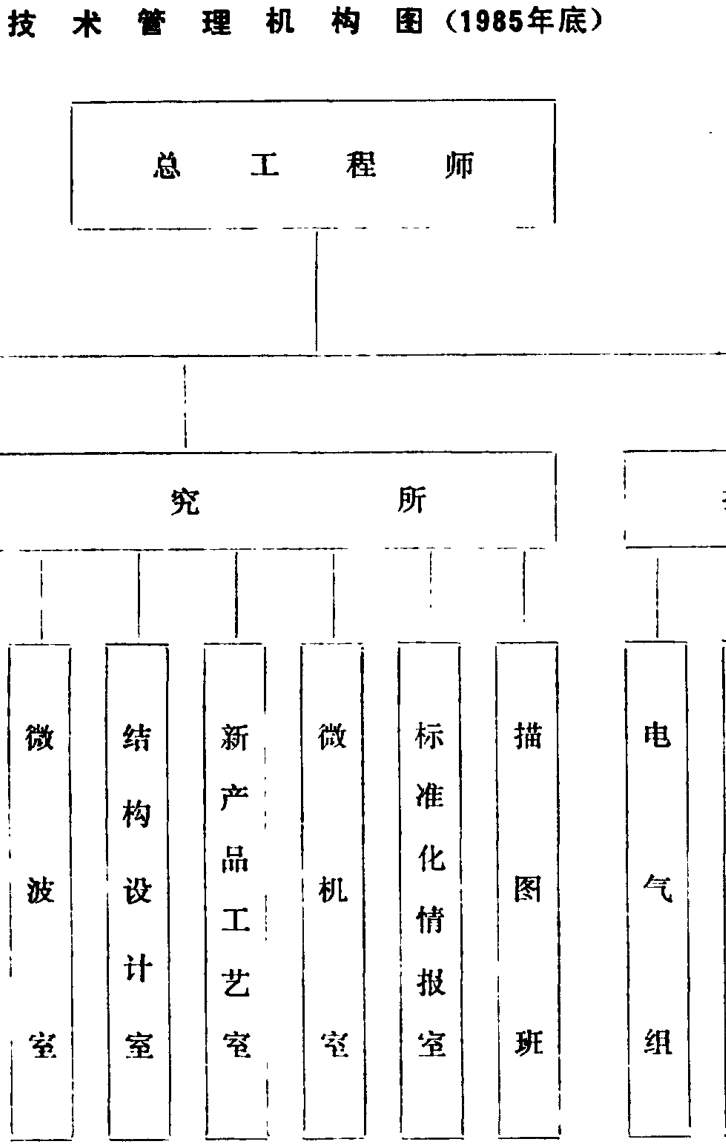 展示技术管理机构层级的组织结构图