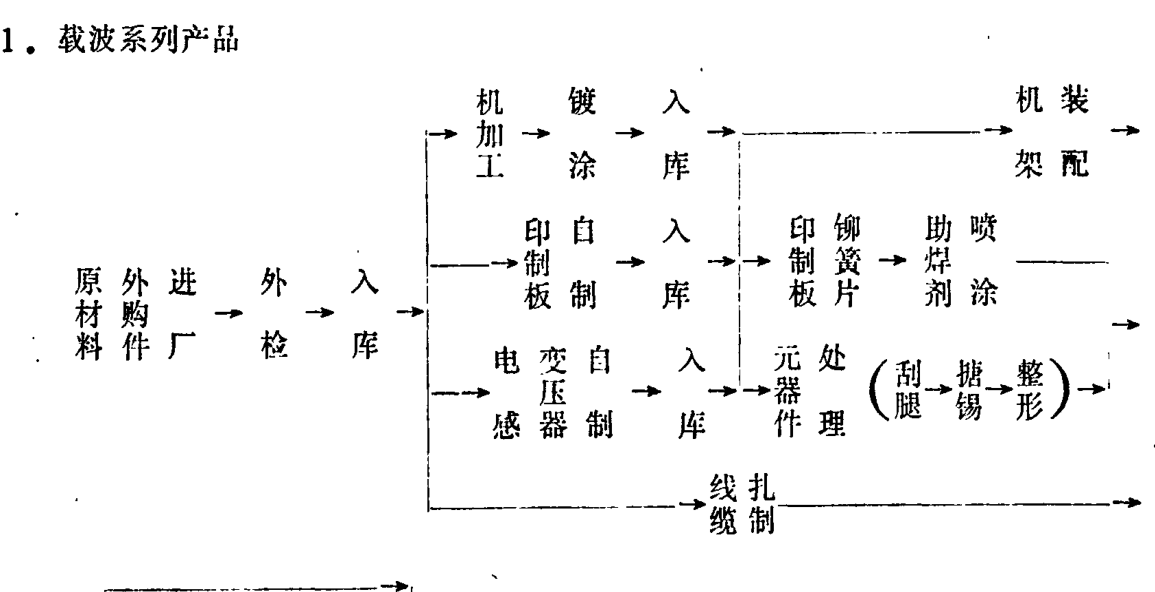 载波系列产品的生产工艺流程图，包含机加工、镀涂、入库、机装架配等工序