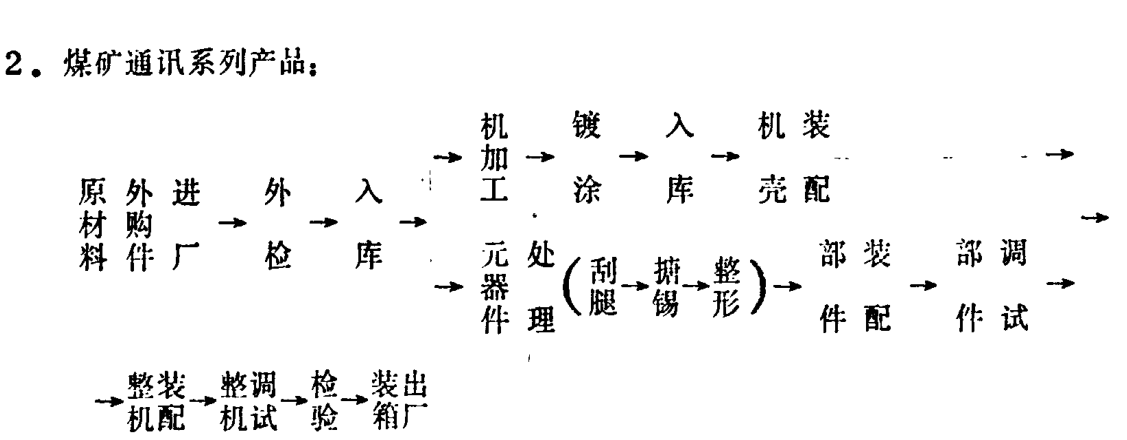 煤矿通讯系列产品的生产工艺流程图，包含原材料、外购件、外检、入库、机加工、镀涂等工序
