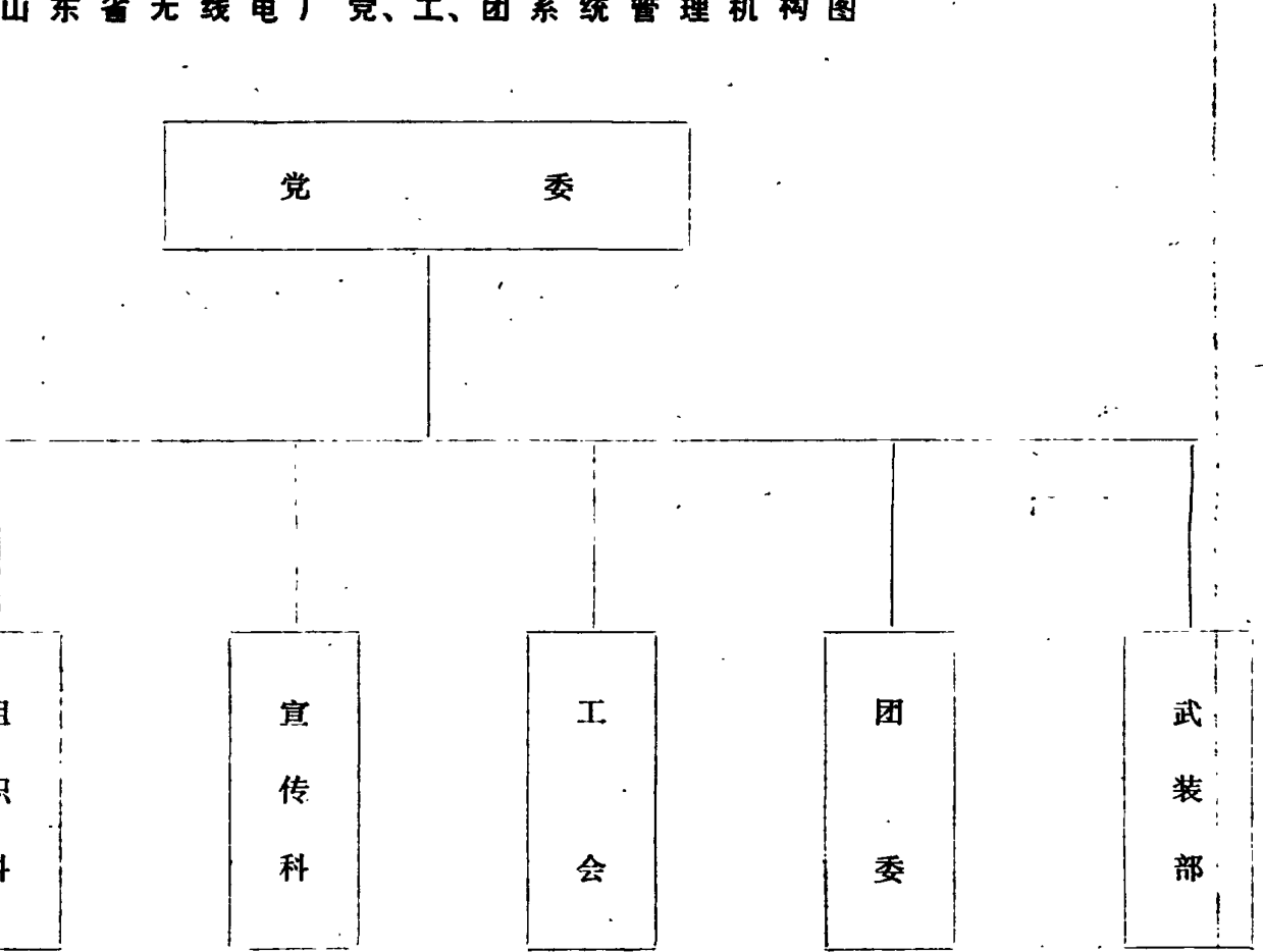 山东省无线电厂党、工、团系统管理机构图，显示党委下设纪委、组织科、宣传科、工会、团委和武装部。