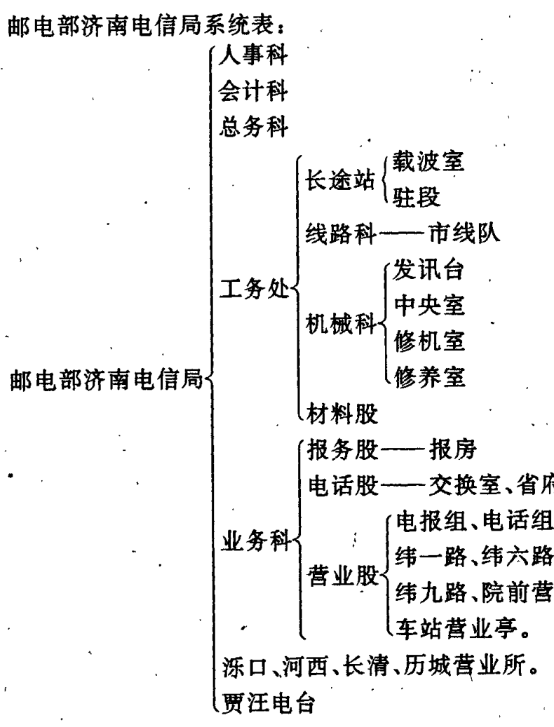 邮电部济南电信局系统组织架构树状图表