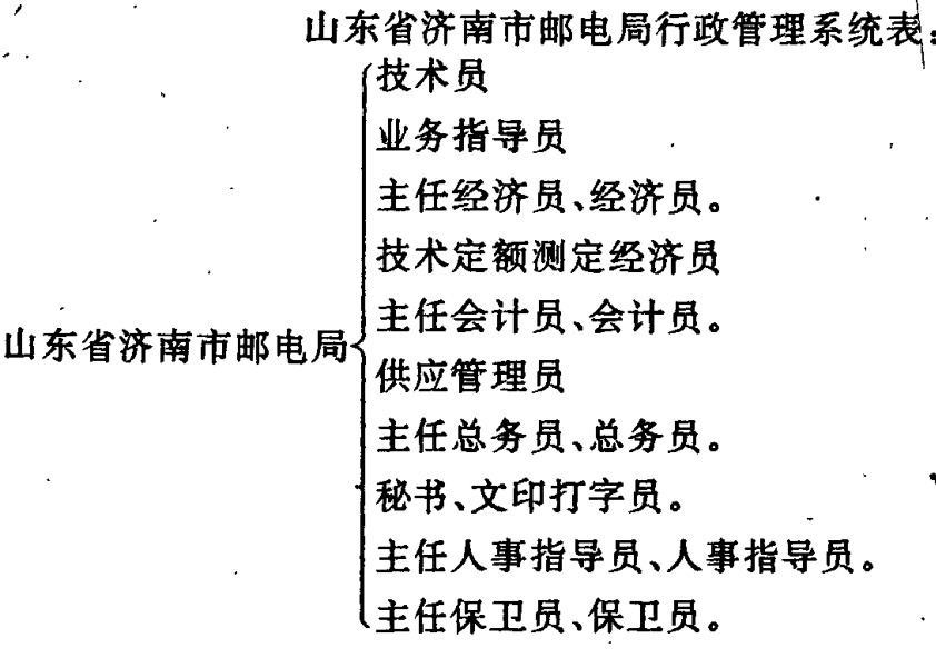 山东省济南市邮电局行政管理系统结构图，列出了技术员、业务指导员、主任经济员、经济员等各层级岗位