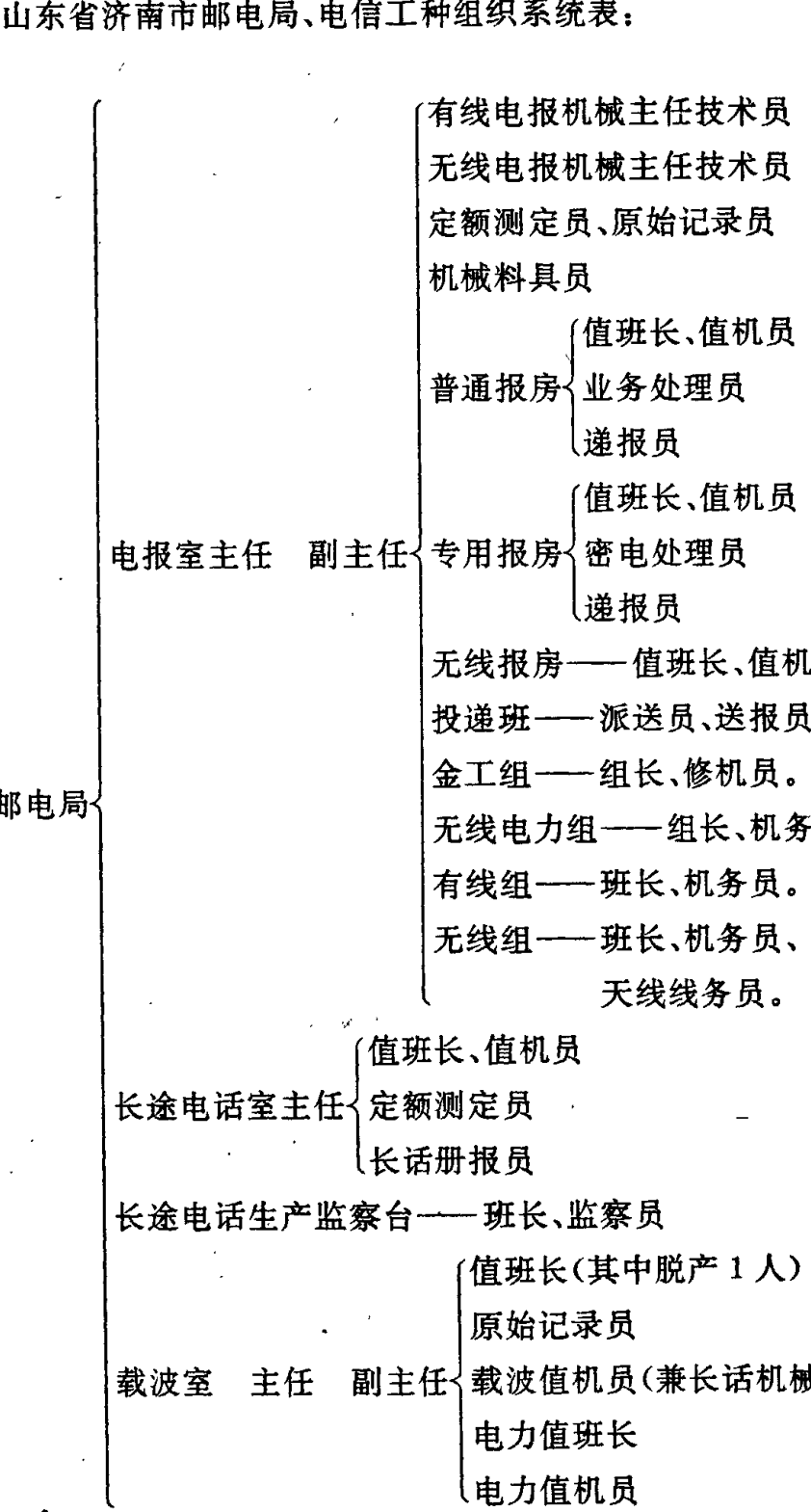 山东省济南市邮电局、电信工种组织系统结构图表