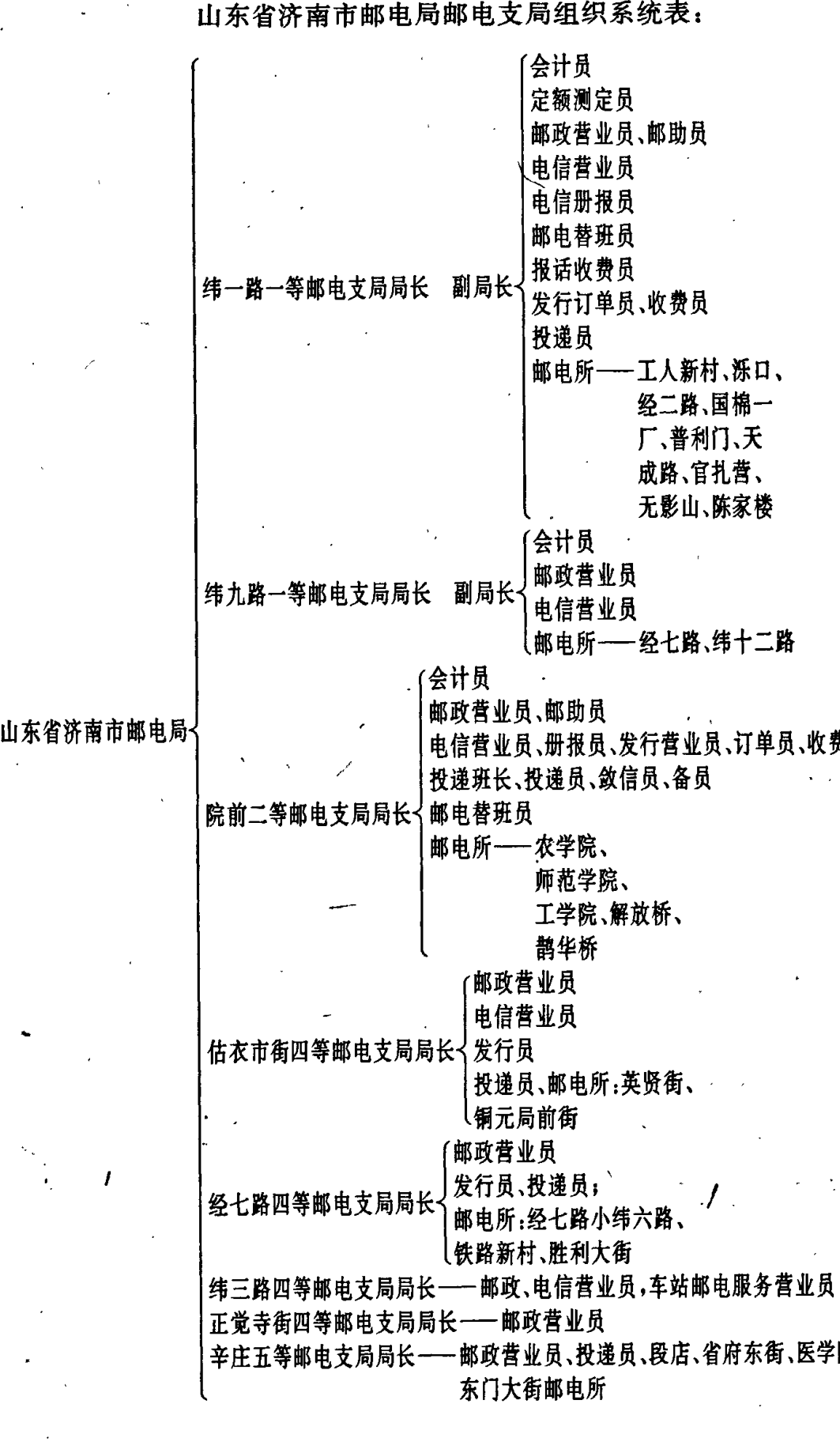 山东省济南市邮电局邮电支局组织系统表