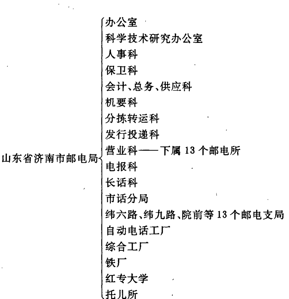 山东省济南市邮电局组织机构框图