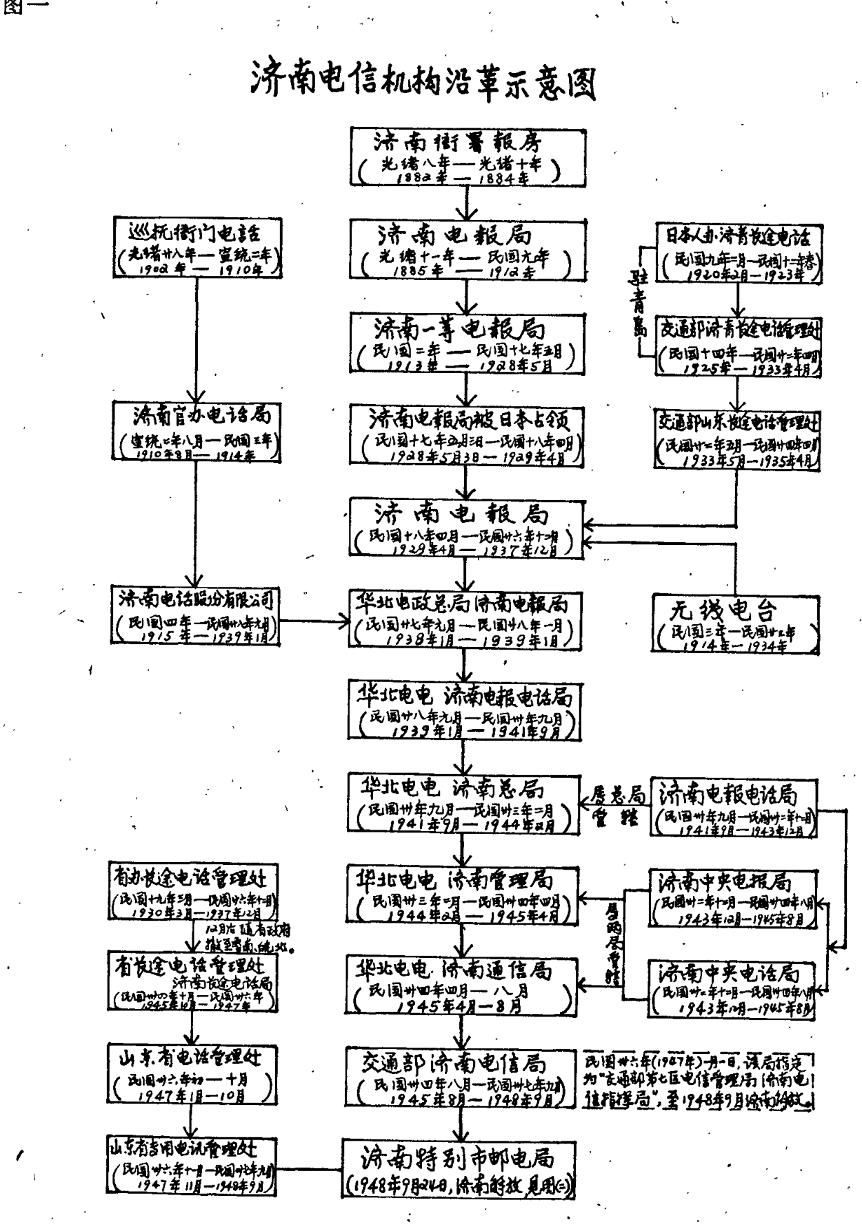 济南电信机构沿革示意图，包含多个方框节点和带箭头的连接线