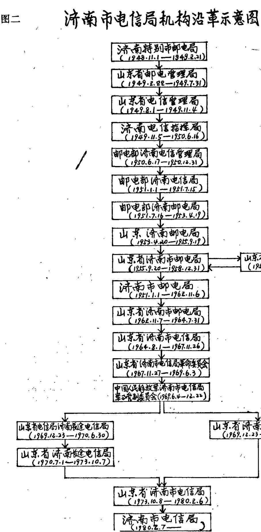 济南市电信局机构沿革示意图，包含多个机构方框及带箭头的流向连接线