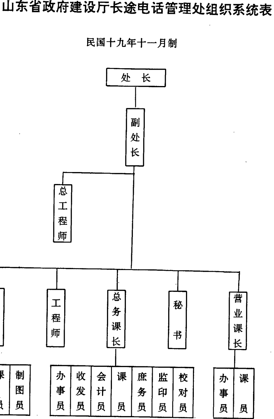 山东省政府建设厅长途电话管理处组织系统表结构图