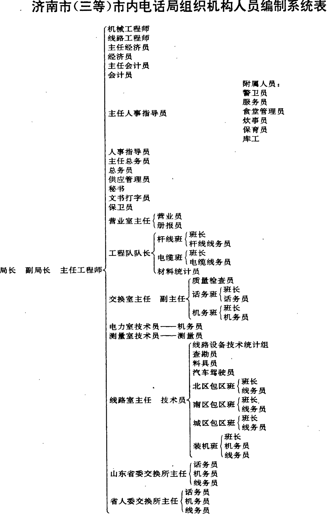 济南市市内电话局组织机构人员编制系统表组织架构图