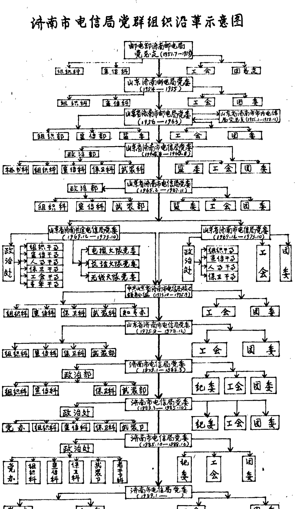济南市电信局党群组织沿革示意图，展示了从1951年至今各级党组织、政治处、各科室及工会、团委的层级结构关系。