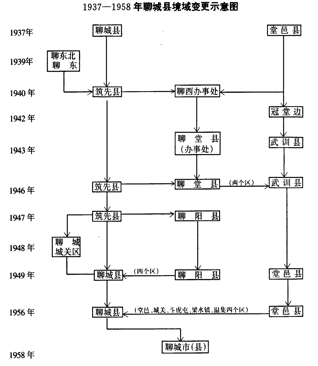 1937年至1958年聊城县境域变更示意图，展示了不同年份各县及办事处的归属与演变关系