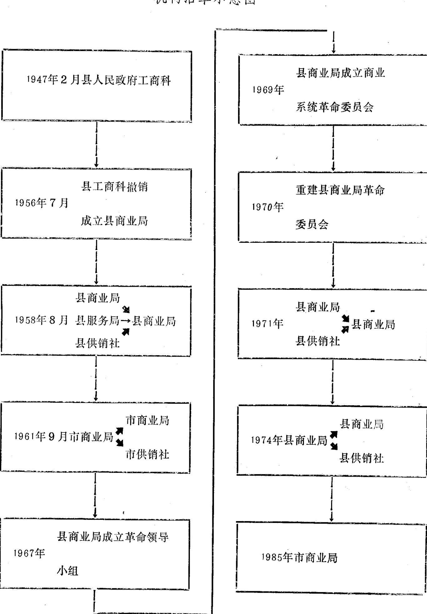 展示机构沿革的流程图，包含多个带有时间与部门名称的矩形框以及连接箭头