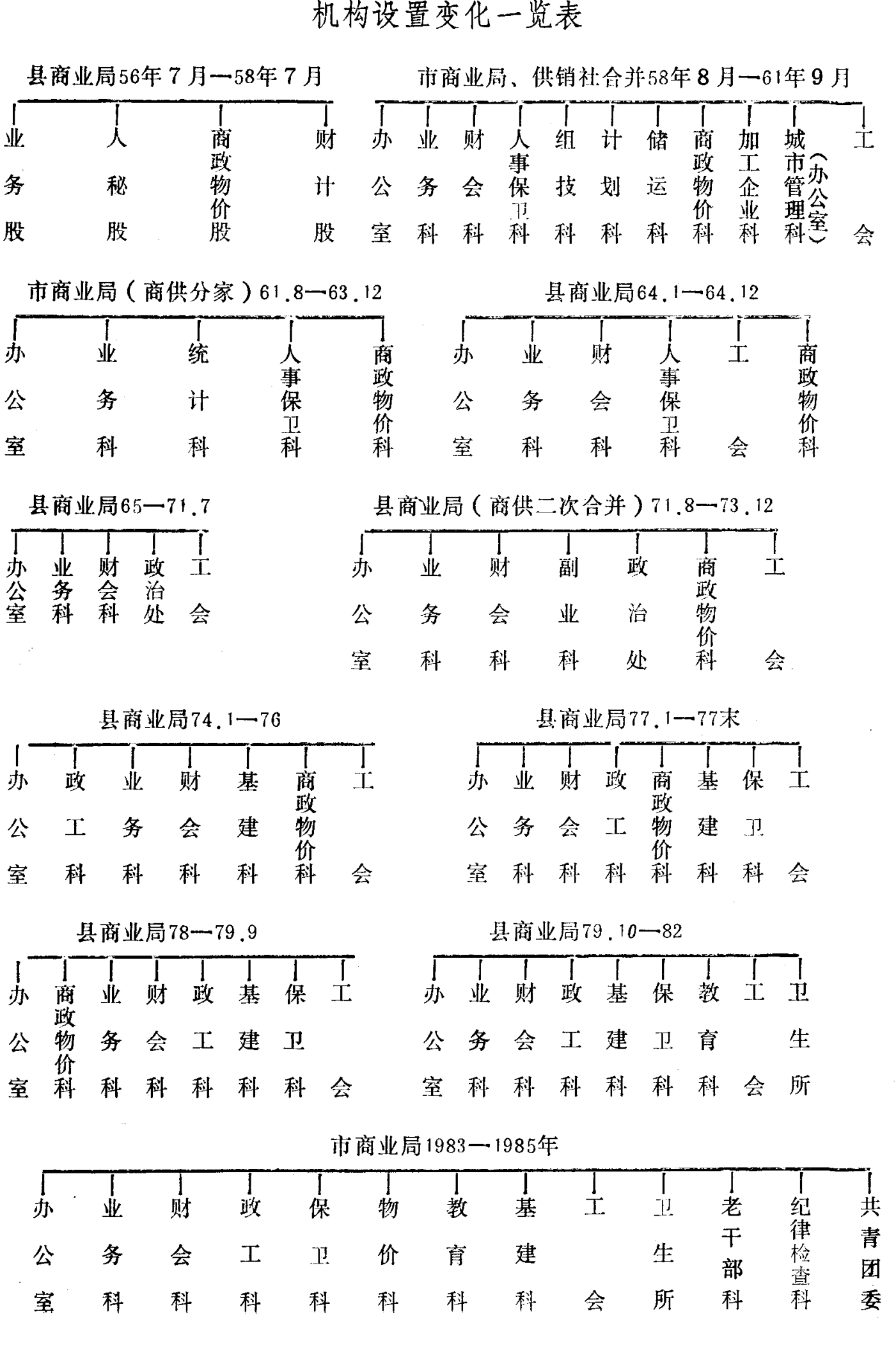 展示多个不同时期机构设置变化的结构图表