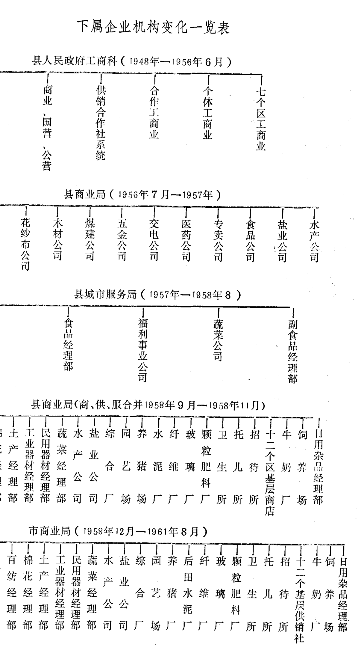 展示下属企业机构变化的树状结构图