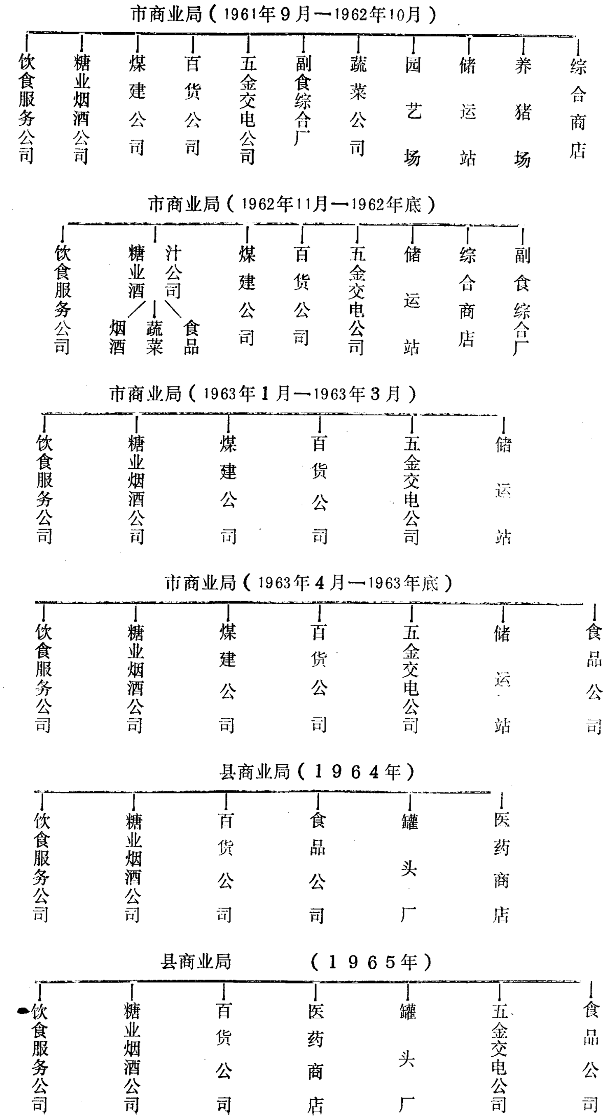 展示不同年份市商业局及县商业局下属机构设置的组织结构图