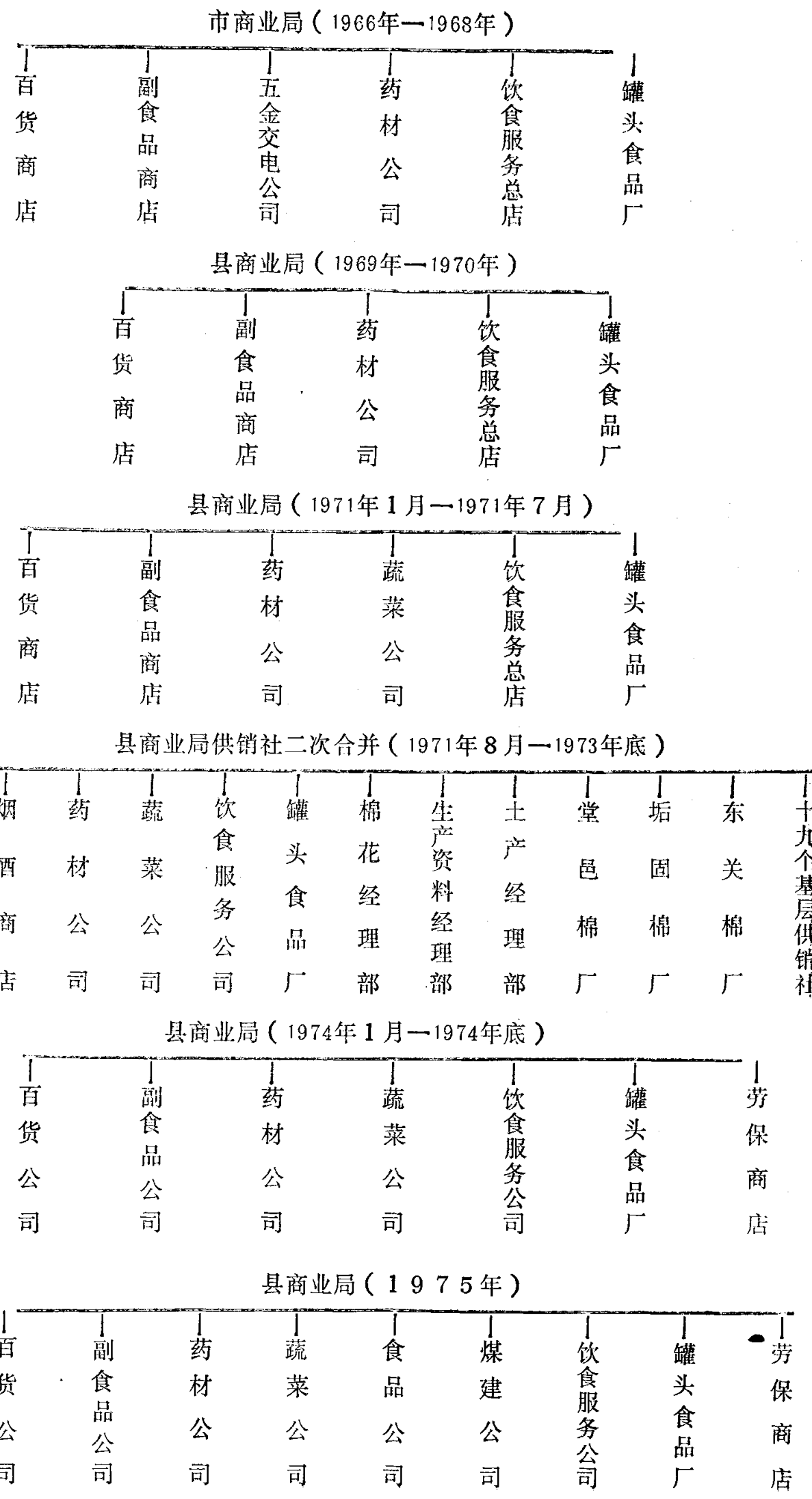 展示不同时期县商业局下属机构设置的组织架构图