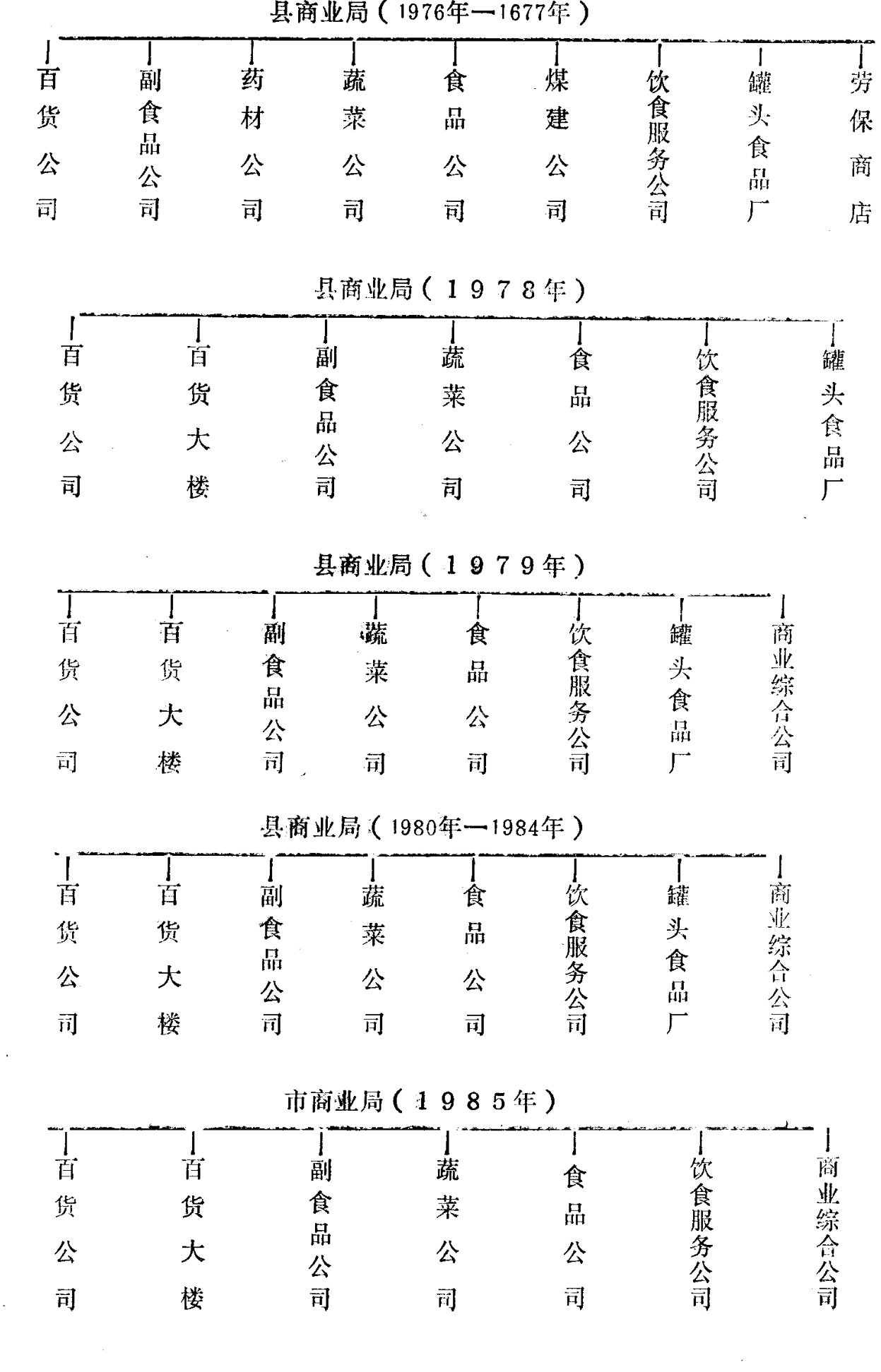 展示县商业局及市商业局在不同年份下属公司结构关系的组织架构图