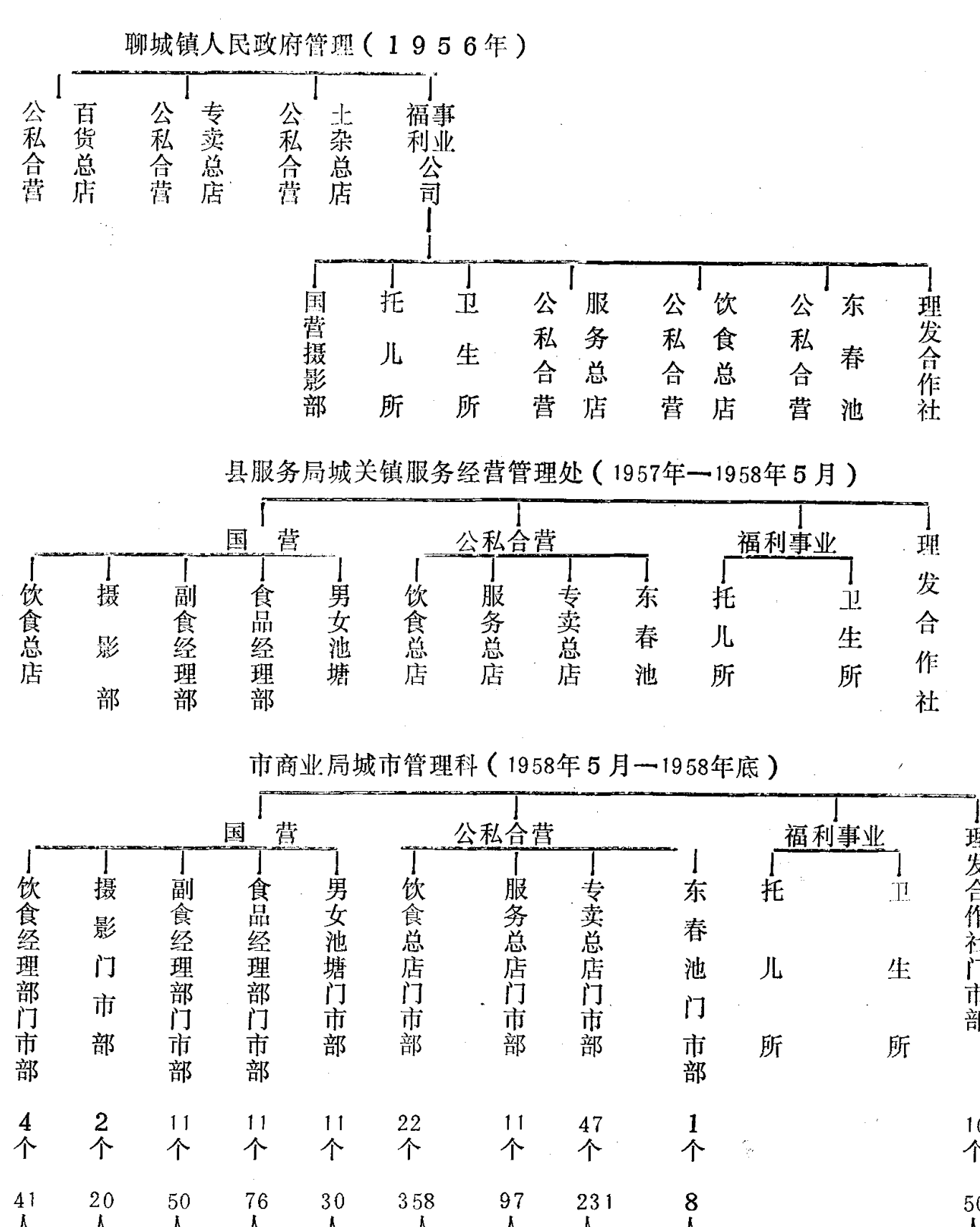 展示零售商业单位体制变革过程的层级结构示意图