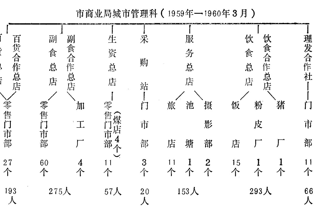 显示市商业局城市管理科组织架构的树状图