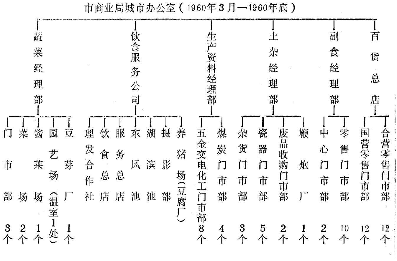 显示市商业局城市办公室组织架构的树状图