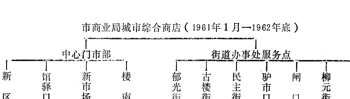 显示市商业局城市综合商店组织架构的树状图