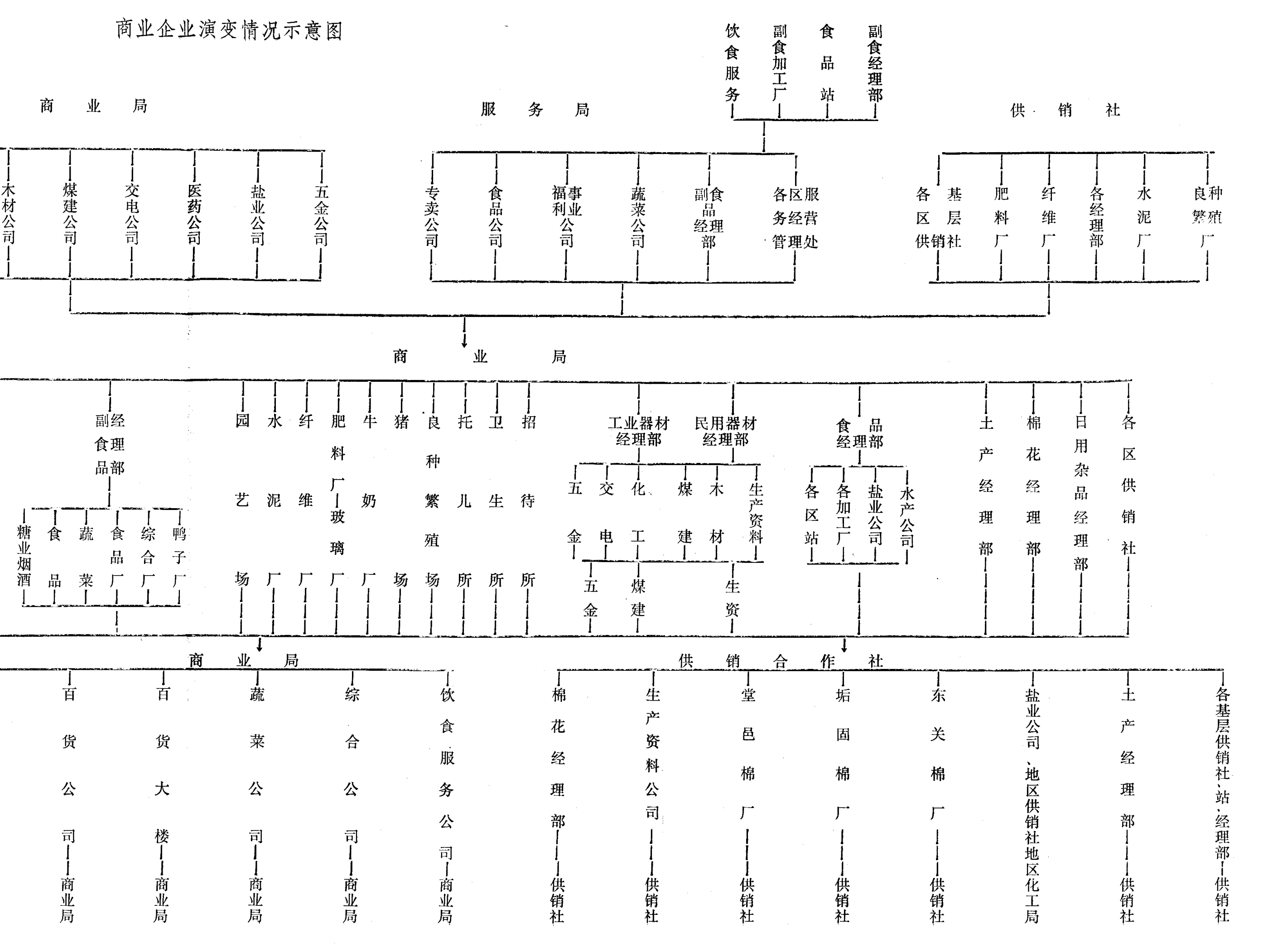 商业企业演变情况的组织结构和层级关系示意图