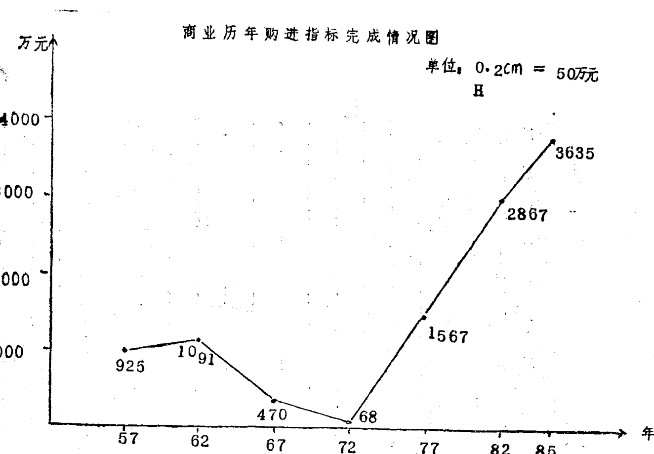 商业历年购进指标完成情况折线图