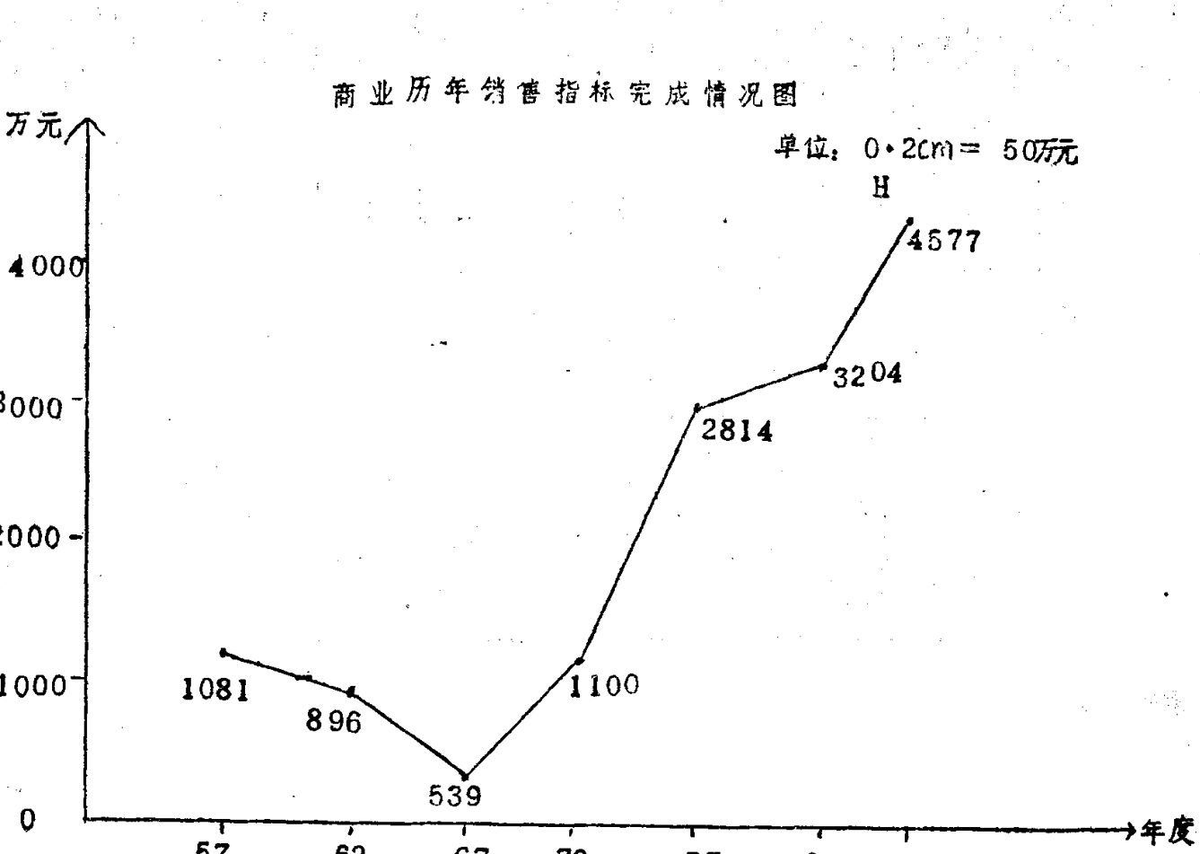 商业历年销售指标完成情况折线图