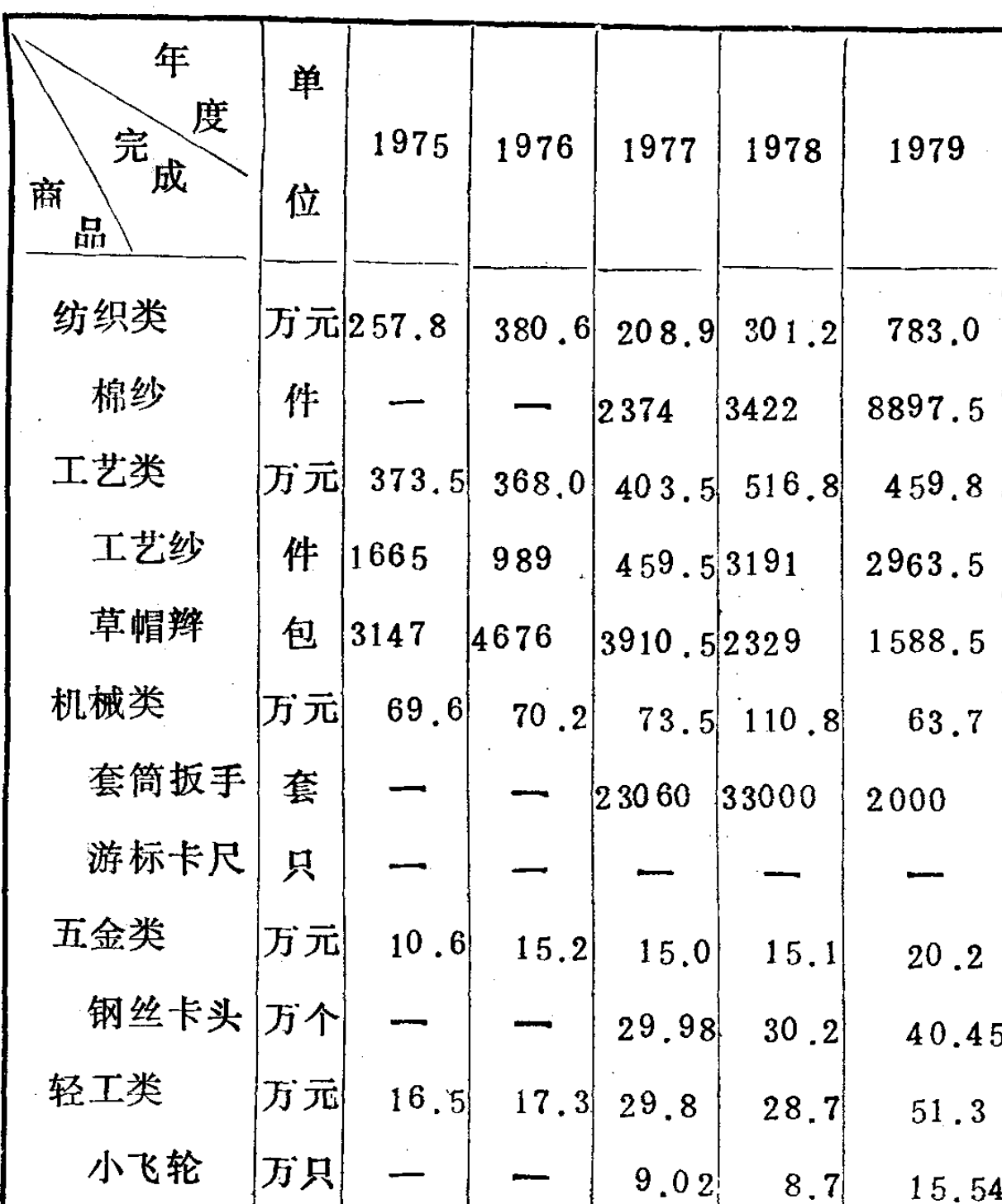 1975年至1979年聊城地区外贸局主要商品、计量单位、及各年份的金额数据表格