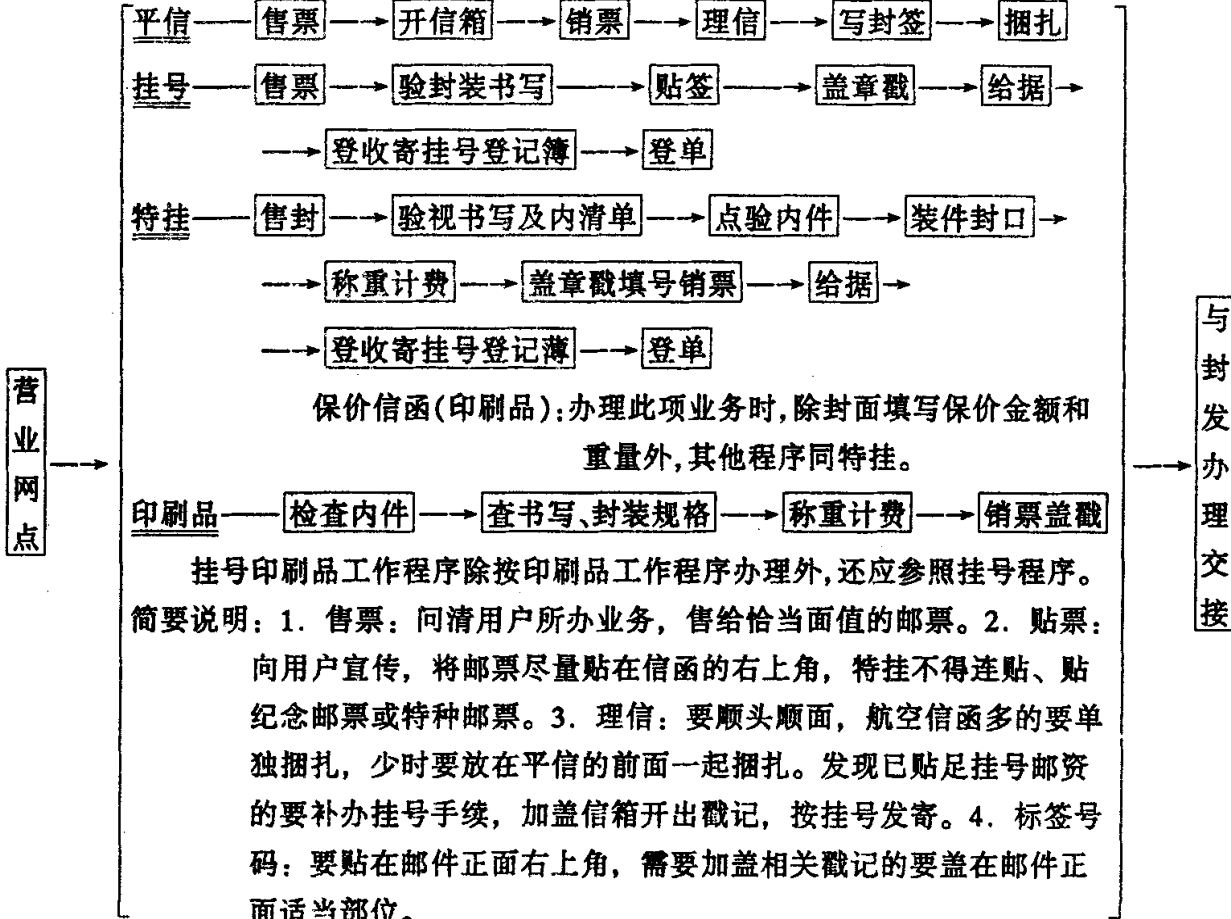 邮件收寄工作程序流程图，展示平信、挂号、特挂等邮件的收寄处理步骤。