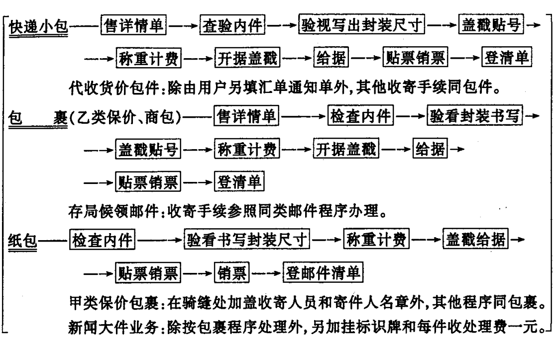 展示包裹收寄工作程序的流程图，包含多个带箭头的方框流程节点和文字说明。