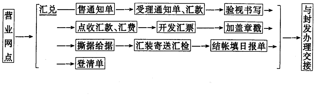 汇兑收寄工作程序流程图