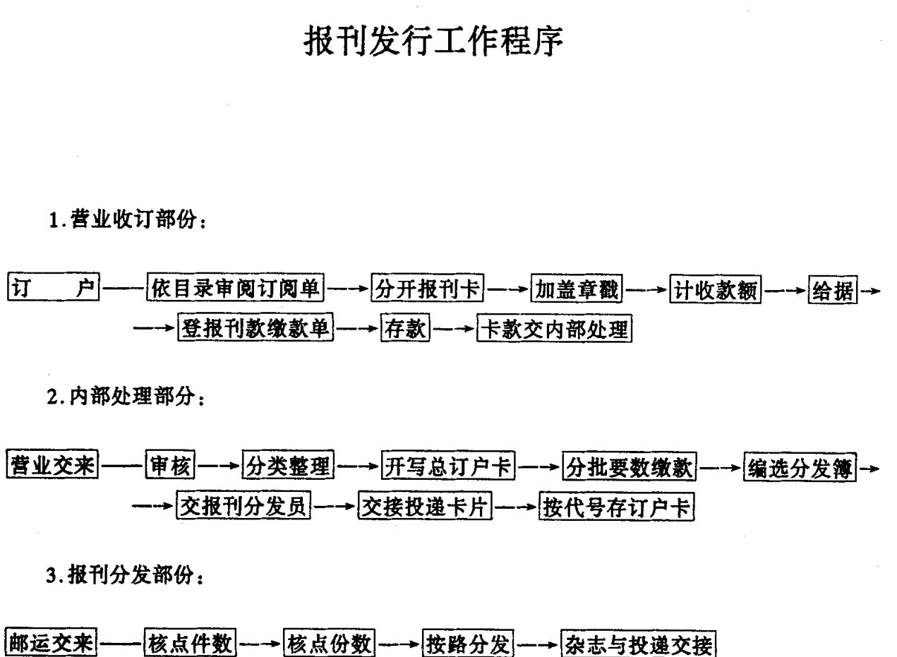 展示报刊发行工作程序流程的三个部分示意图，包含带箭头的文本方框流程