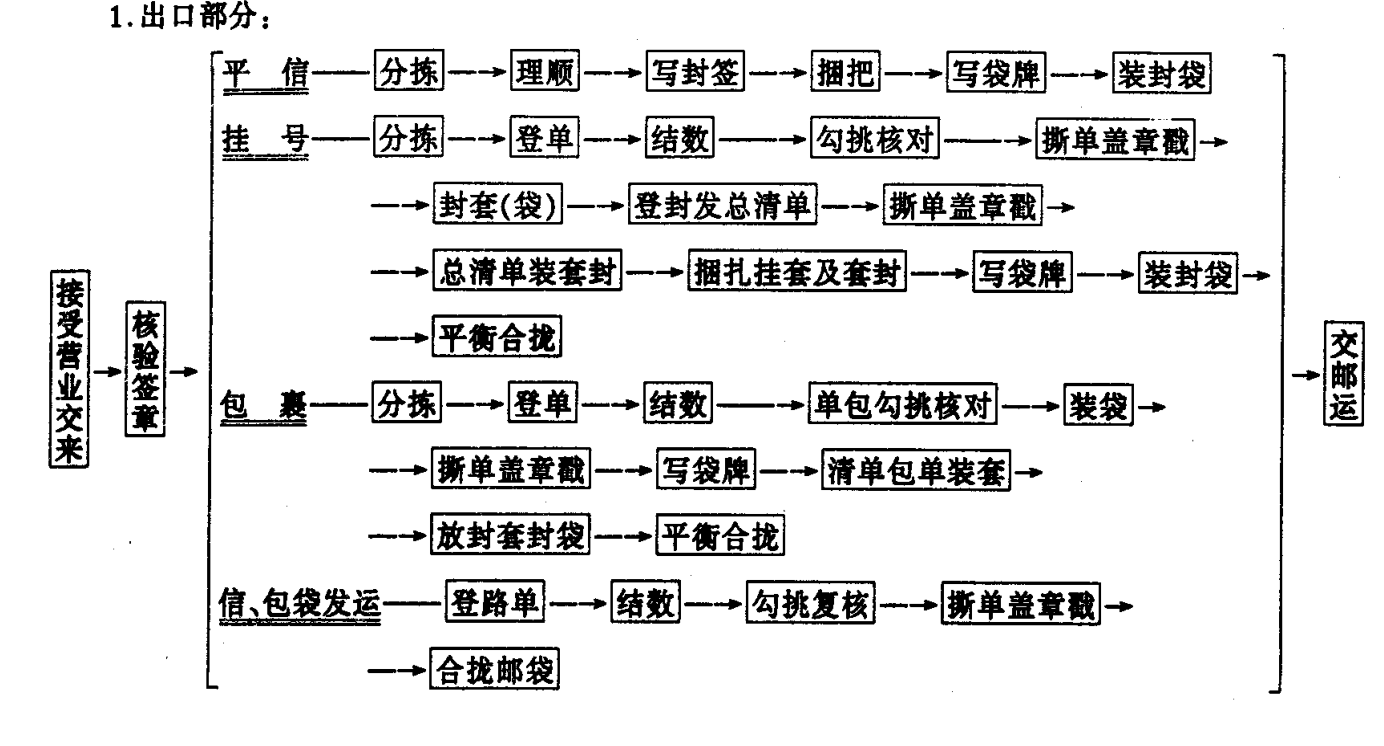 聊城市邮电局邮件分拣封发工作程序出口部分流程图