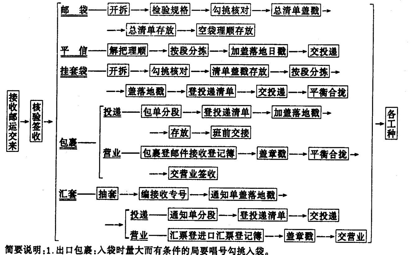 聊城市邮电局邮件分拣封发工作程序进口部分流程图及简要说明