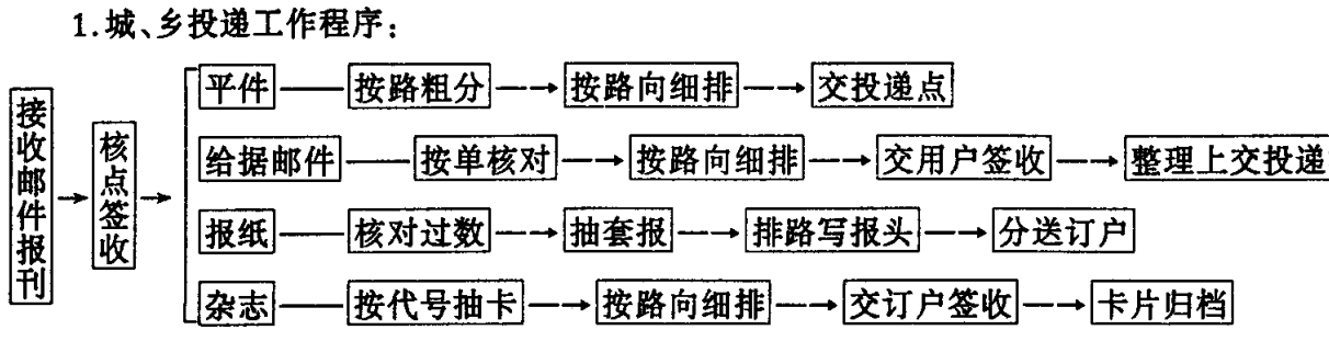 城、乡投递工作程序流程图