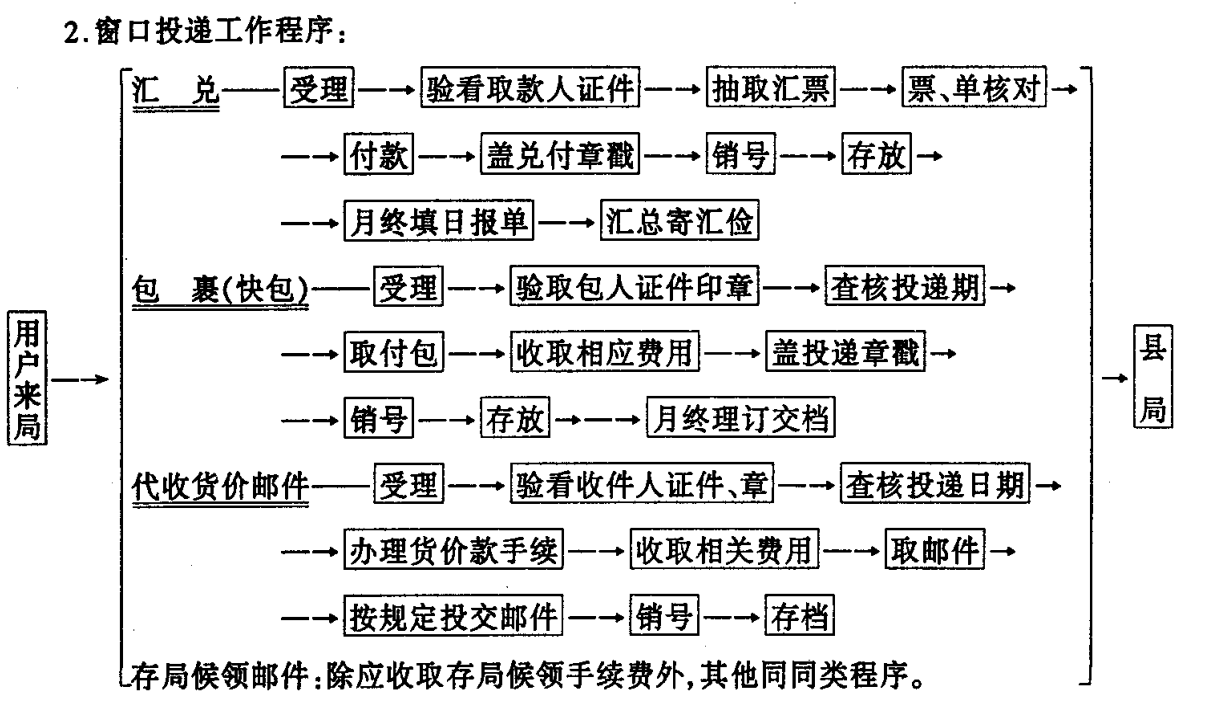 窗口投递工作程序流程图